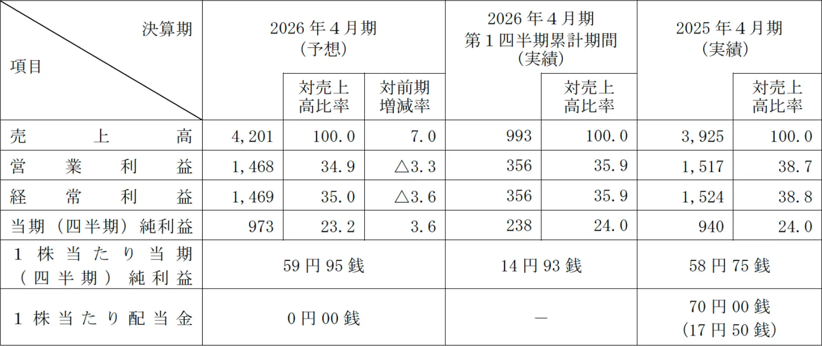 2026年4月期業績予想の前提条件