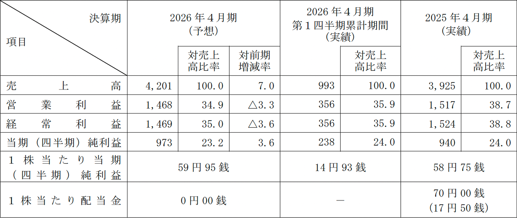 2026年4月期業績予想の前提条件