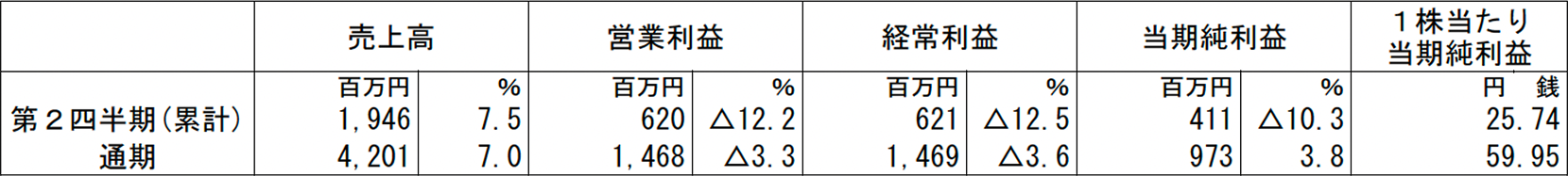 2026年4月期業績予想の前提条件